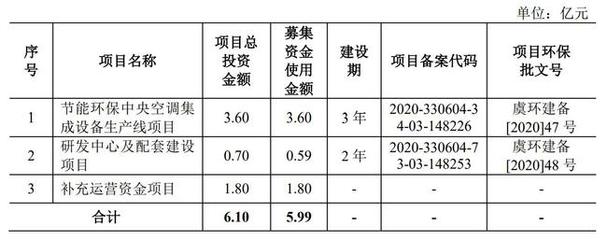 浙江國祥沖刺科創板 研發投入偏低，高分紅透支未來隱憂凸顯